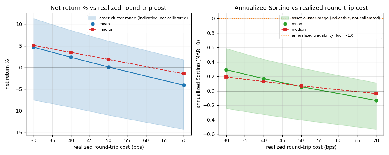 Figure 1 — cost-sensitivity curves
