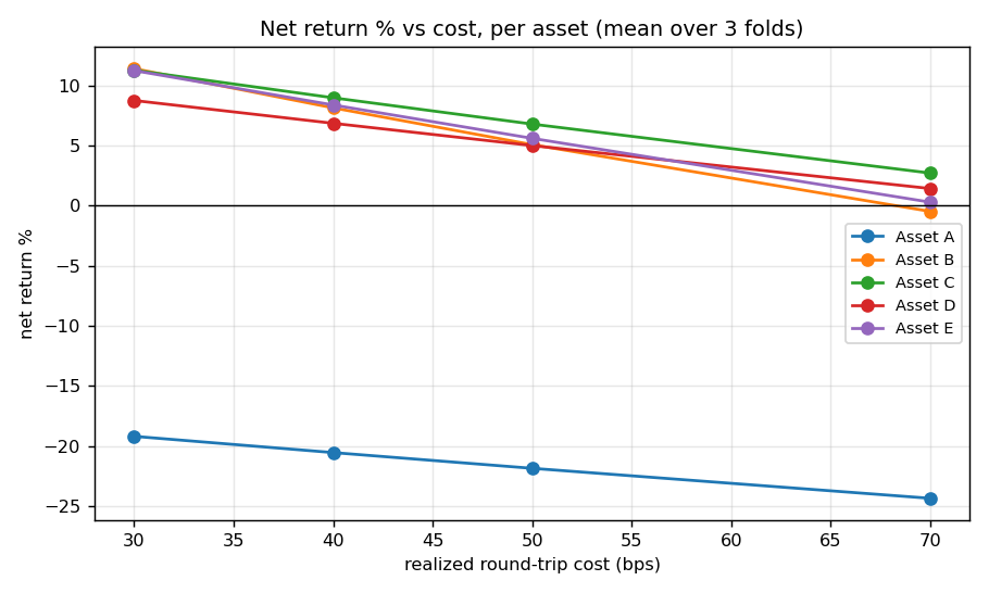 Figure 2 — per-asset cost curves