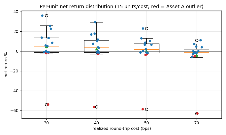 Figure 3 — per-unit distribution