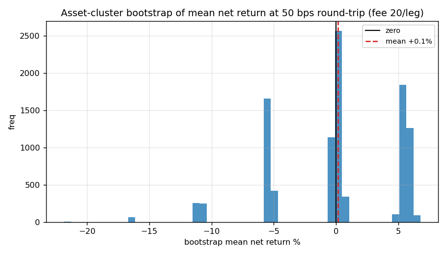 Figure 4 — bootstrap of the mean at 50 bps