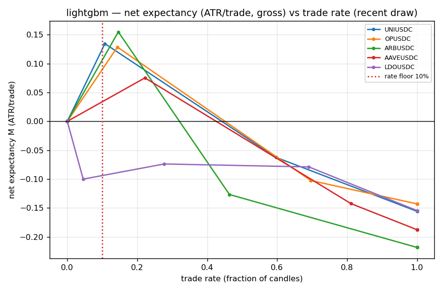 Fig 1 — LightGBM EV-vs-rate frontier
