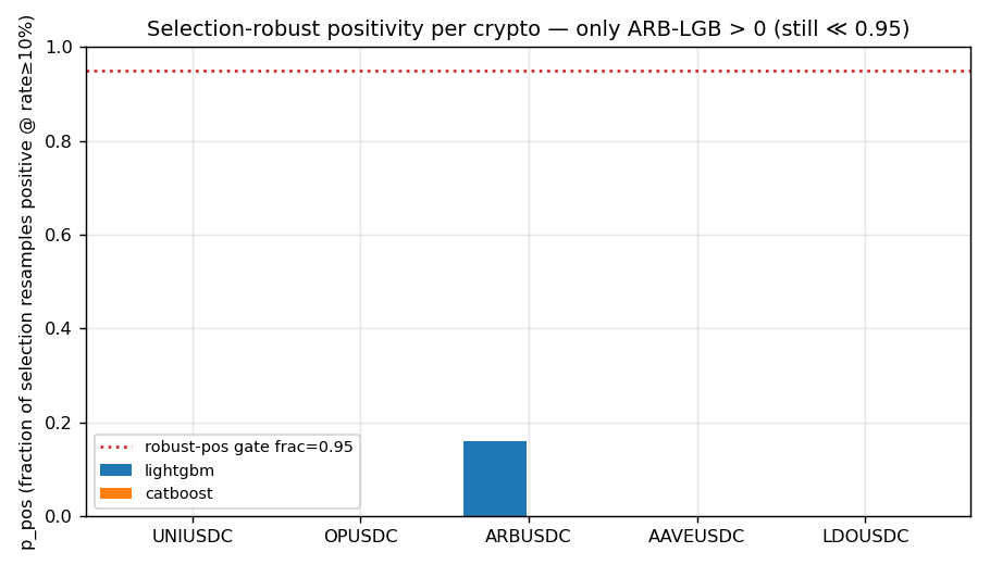 Fig 3 — selection-robust positivity per crypto