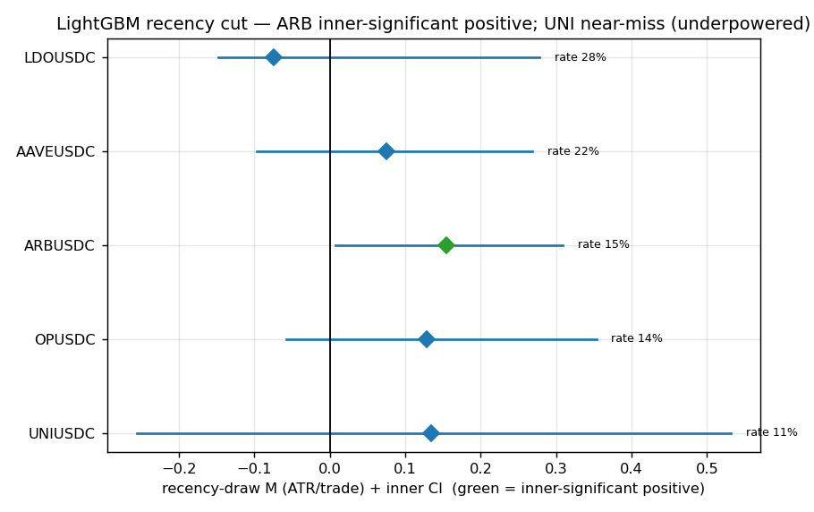 Fig 4 — LightGBM recency cut